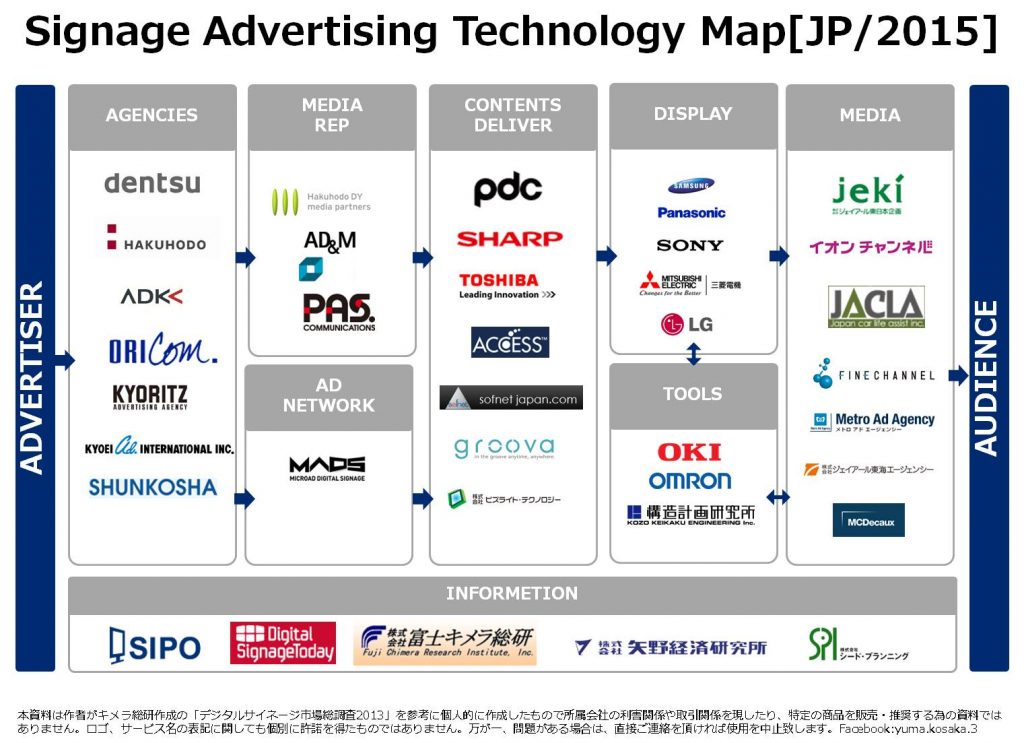 2015年サイネージ広告業界カオスマップ