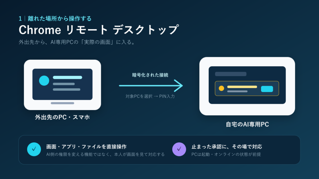 外出先のPCやスマホから自宅のAI専用PCを遠隔操作する流れ