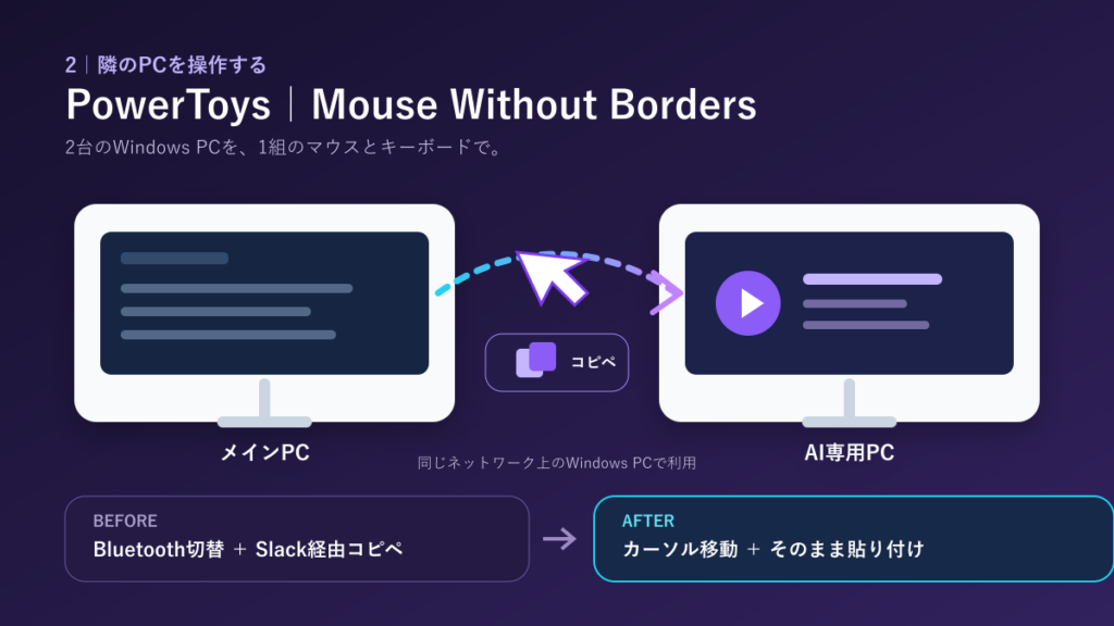 メインPCとAI専用PCの間でマウスとクリップボードを共有する構成図